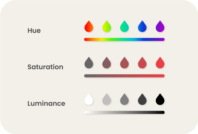 Hue, Saturation, and Luminance