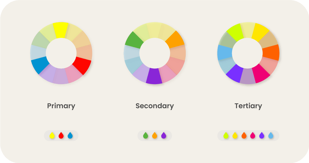 Primary, Secondary And Tertiary Colors